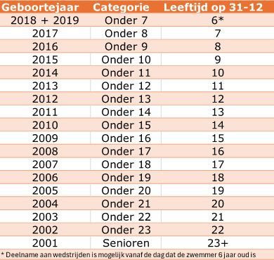 Leeftijdsbepalingen seizoen 2024-2025